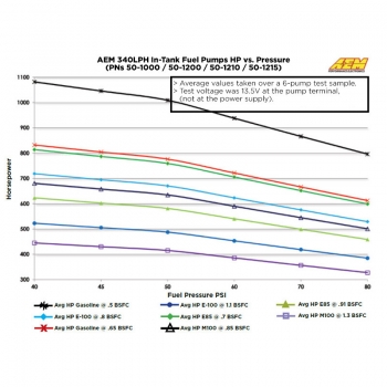 AEM Universal Fuel Pump - 340 L/h