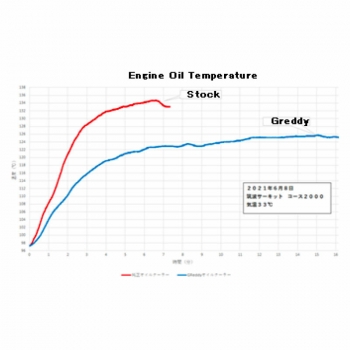 GReddy Oil Cooler Kit for Toyota Yaris GR (2020+)