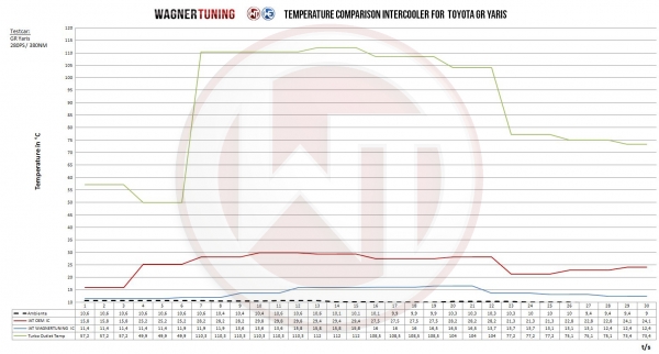Wagner Tuning Competition Intercooler Kit Toyota GR Yaris 20+
