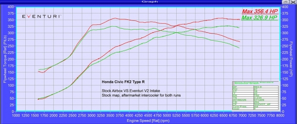 Eventuri V2 Honda Civic FK2 Type R Carbon Airbox Intake