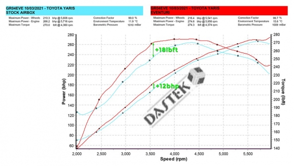 Eventuri Carbon Intake System Toyota Yaris GR 20+