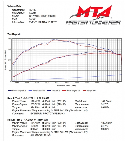 Eventuri Carbon Intake System Toyota Yaris GR 20+