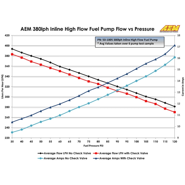 AEM Universal Benzinpumpe - 400 L/h Dash