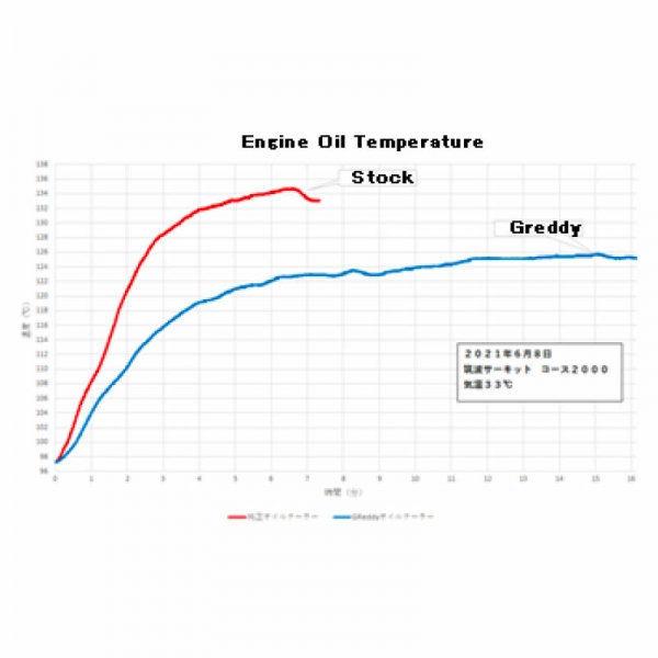 GReddy Oil Cooler Kit for Toyota Yaris GR (2020+)